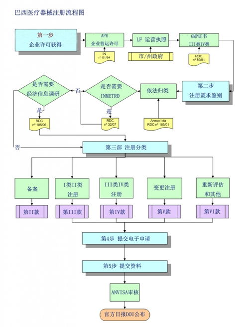 巴西醫療器械注冊與計算機軟硬件及外圍設備制造流程融合解析