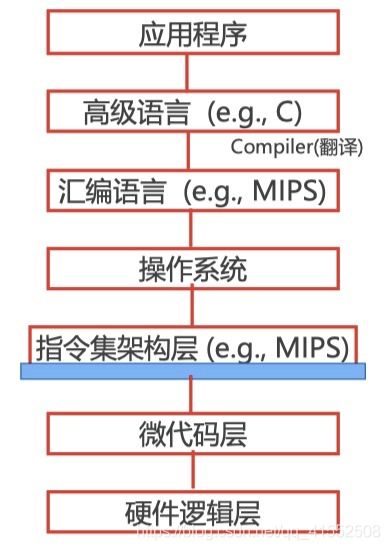 計算機組成原理完整學習筆記（一） 計算機系統概論——計算機軟硬件及外圍設備制造